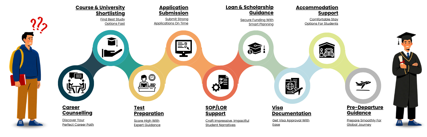 Study Abroad Step-by-Step Process