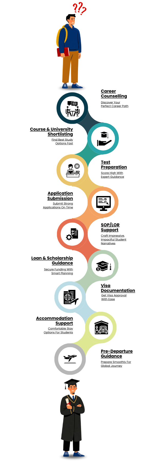 Study Abroad Step-by-Step Process Mobile
